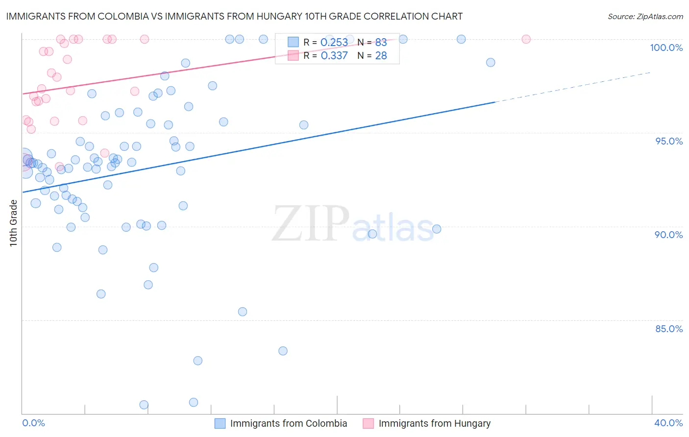 Immigrants from Colombia vs Immigrants from Hungary 10th Grade