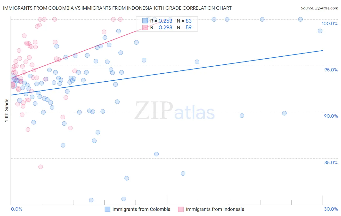 Immigrants from Colombia vs Immigrants from Indonesia 10th Grade