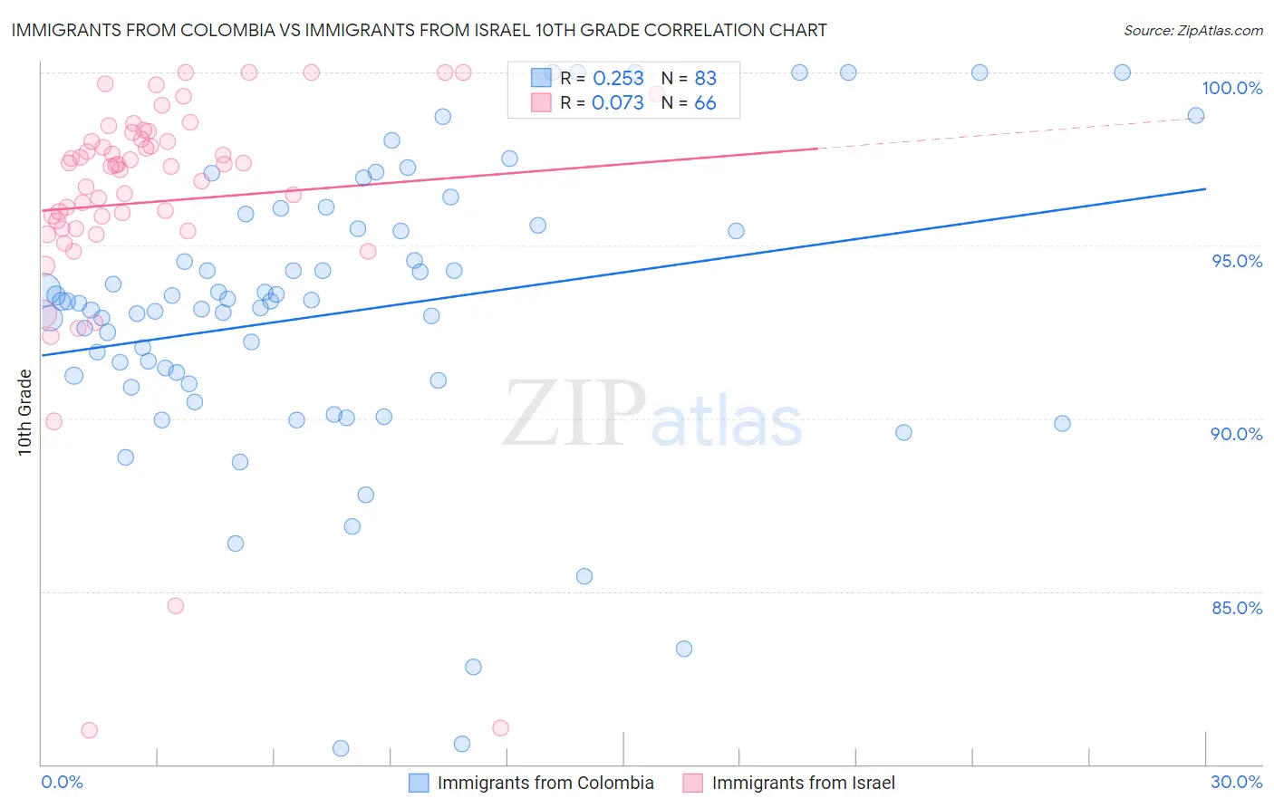 Immigrants from Colombia vs Immigrants from Israel 10th Grade