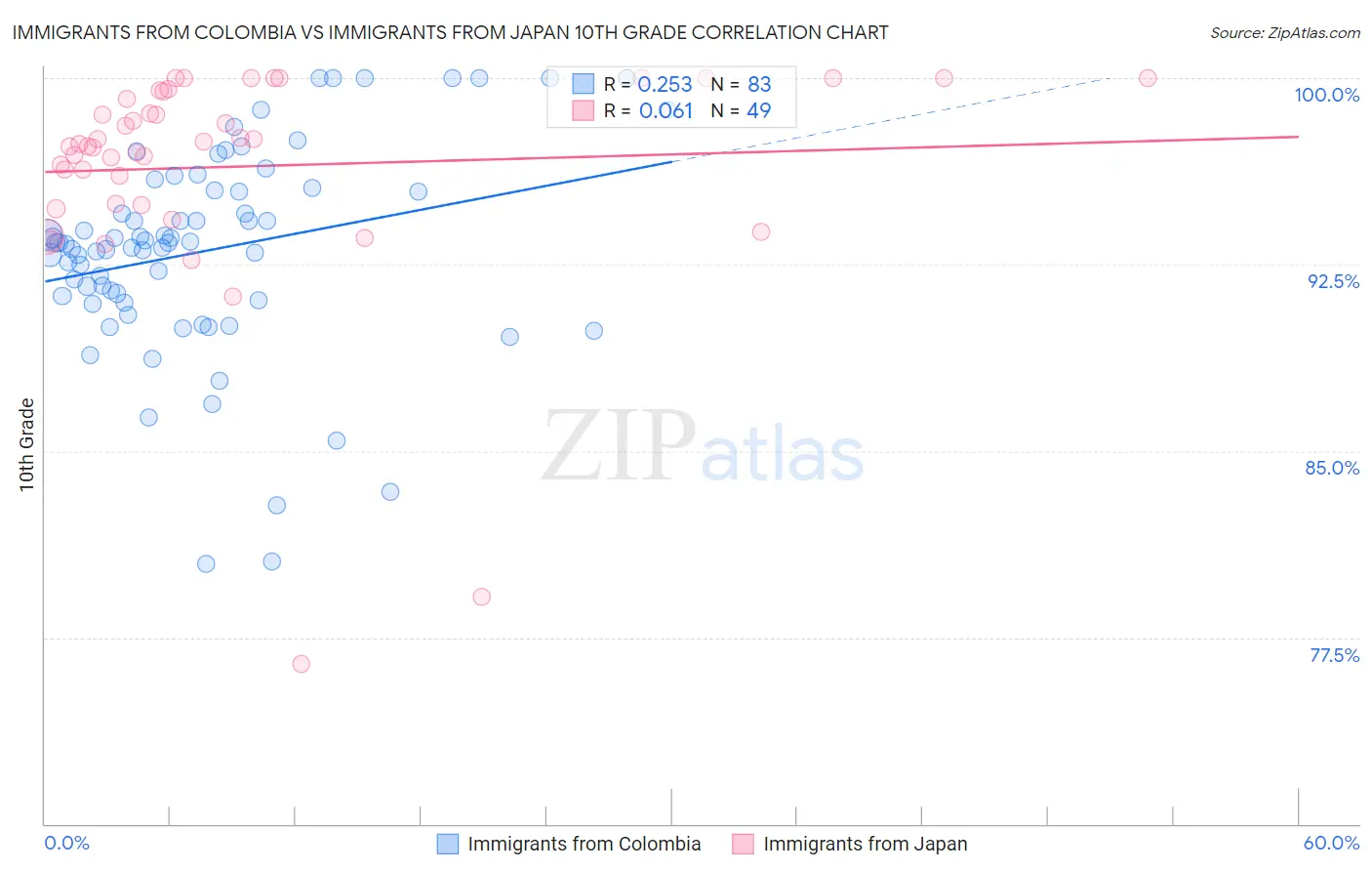 Immigrants from Colombia vs Immigrants from Japan 10th Grade