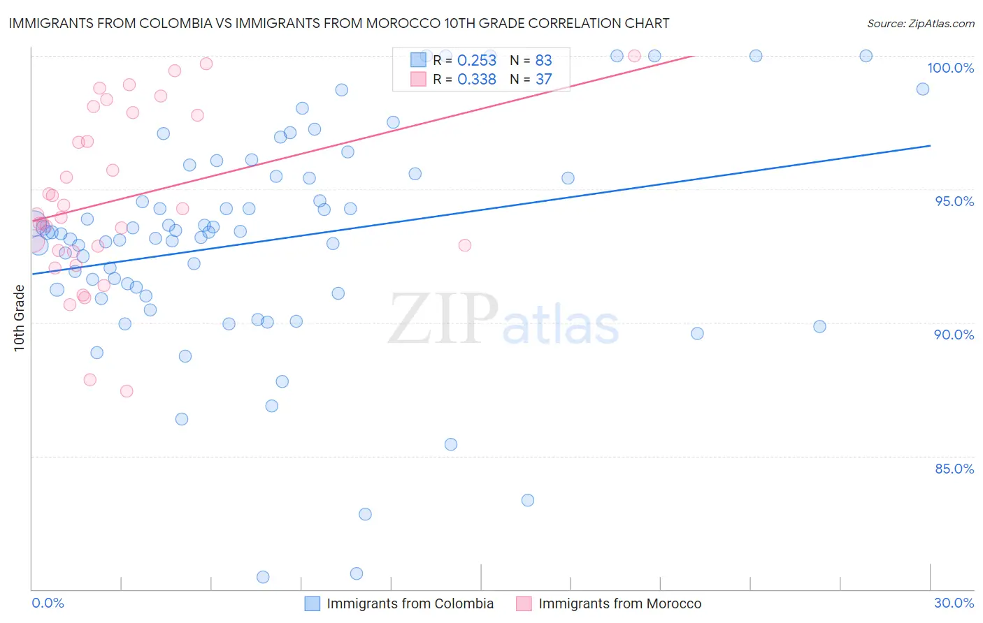 Immigrants from Colombia vs Immigrants from Morocco 10th Grade