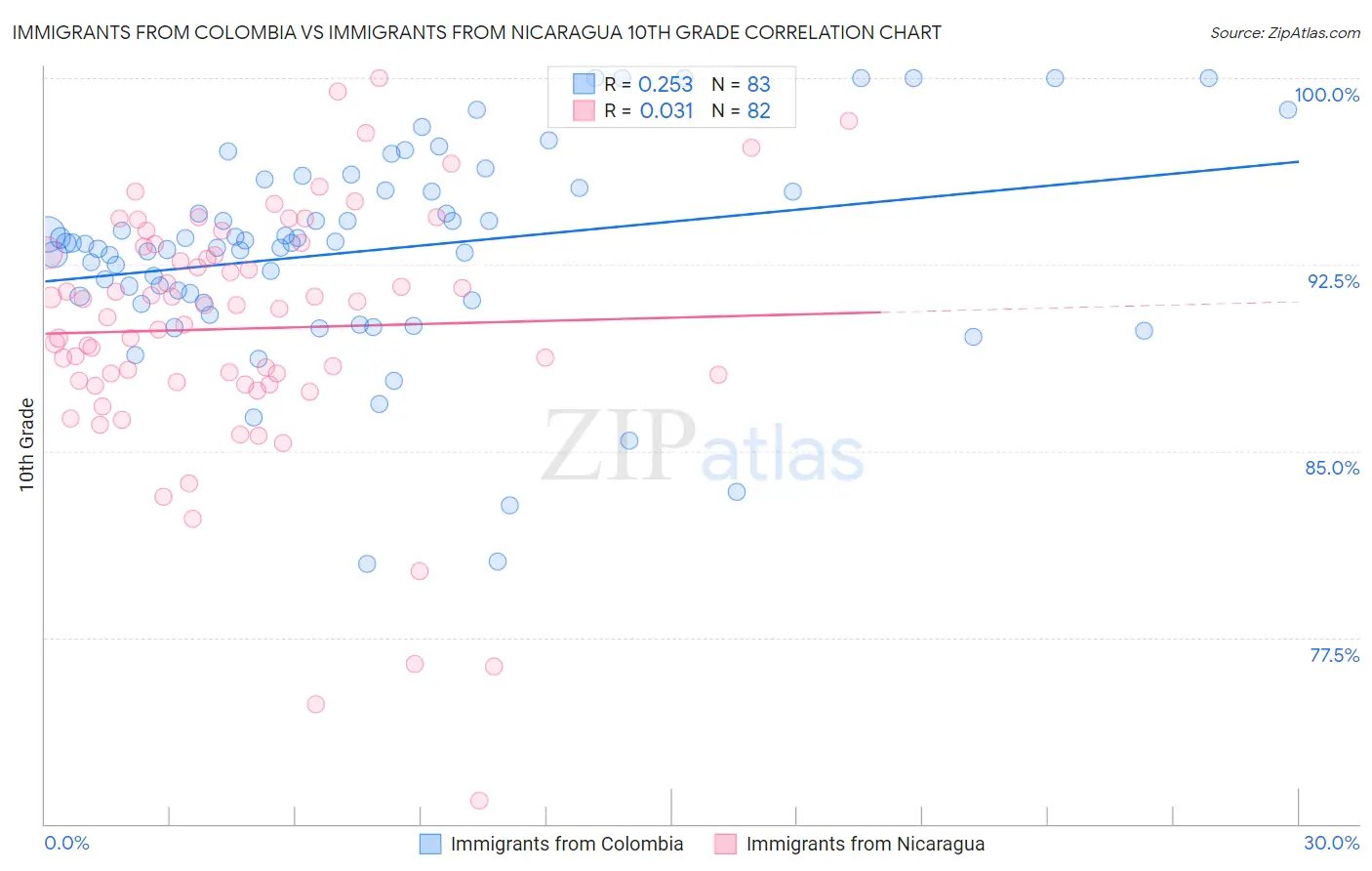Immigrants from Colombia vs Immigrants from Nicaragua 10th Grade