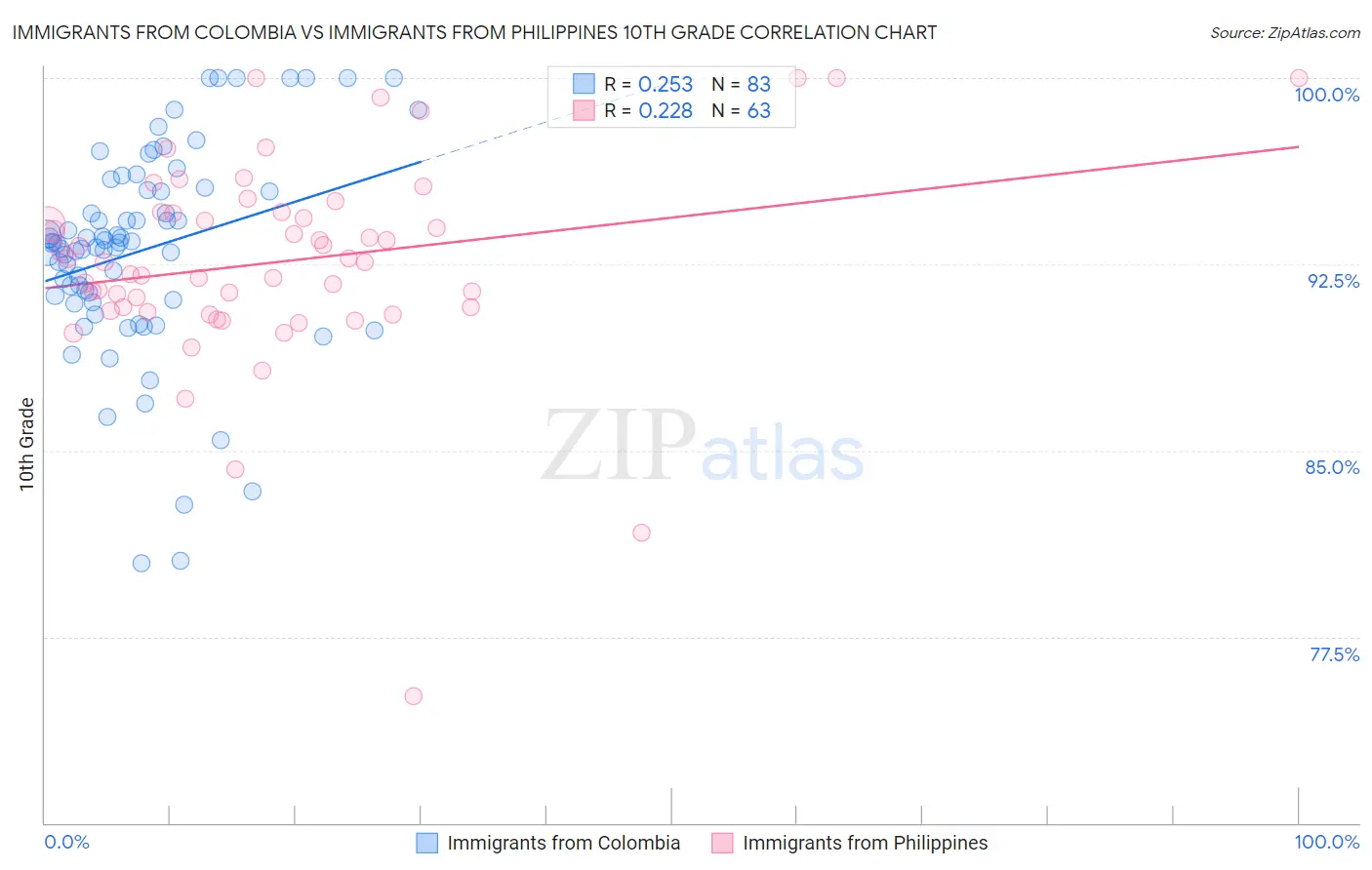 Immigrants from Colombia vs Immigrants from Philippines 10th Grade