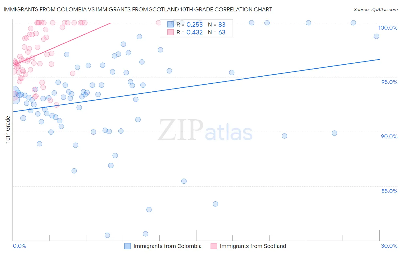 Immigrants from Colombia vs Immigrants from Scotland 10th Grade