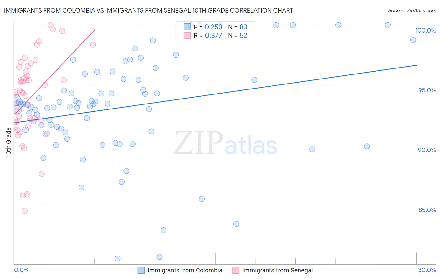 Immigrants from Colombia vs Immigrants from Senegal 10th Grade