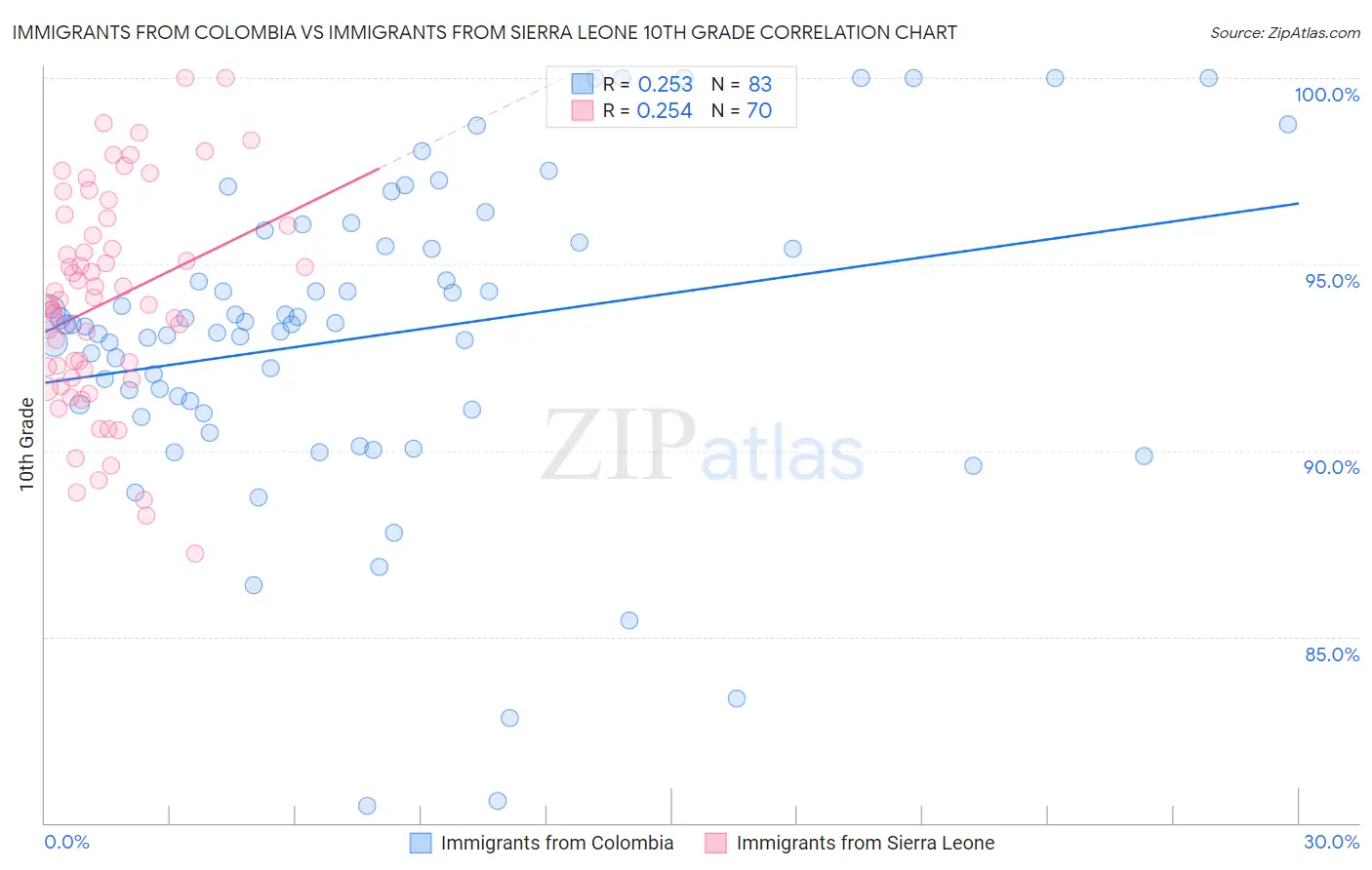 Immigrants from Colombia vs Immigrants from Sierra Leone 10th Grade