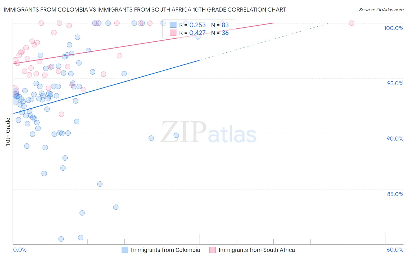 Immigrants from Colombia vs Immigrants from South Africa 10th Grade