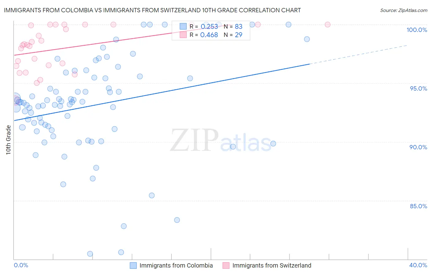 Immigrants from Colombia vs Immigrants from Switzerland 10th Grade