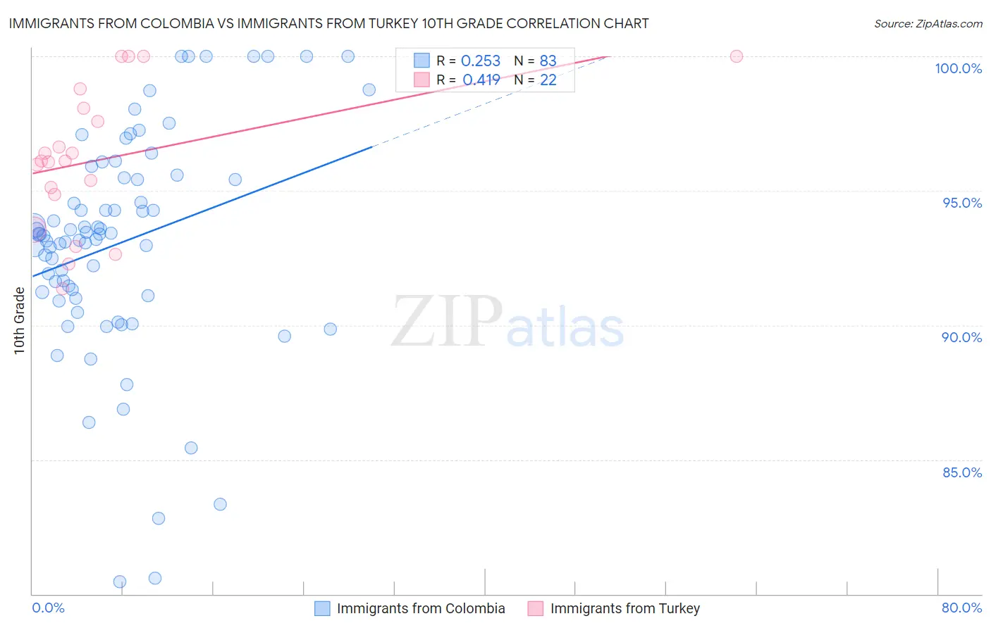 Immigrants from Colombia vs Immigrants from Turkey 10th Grade