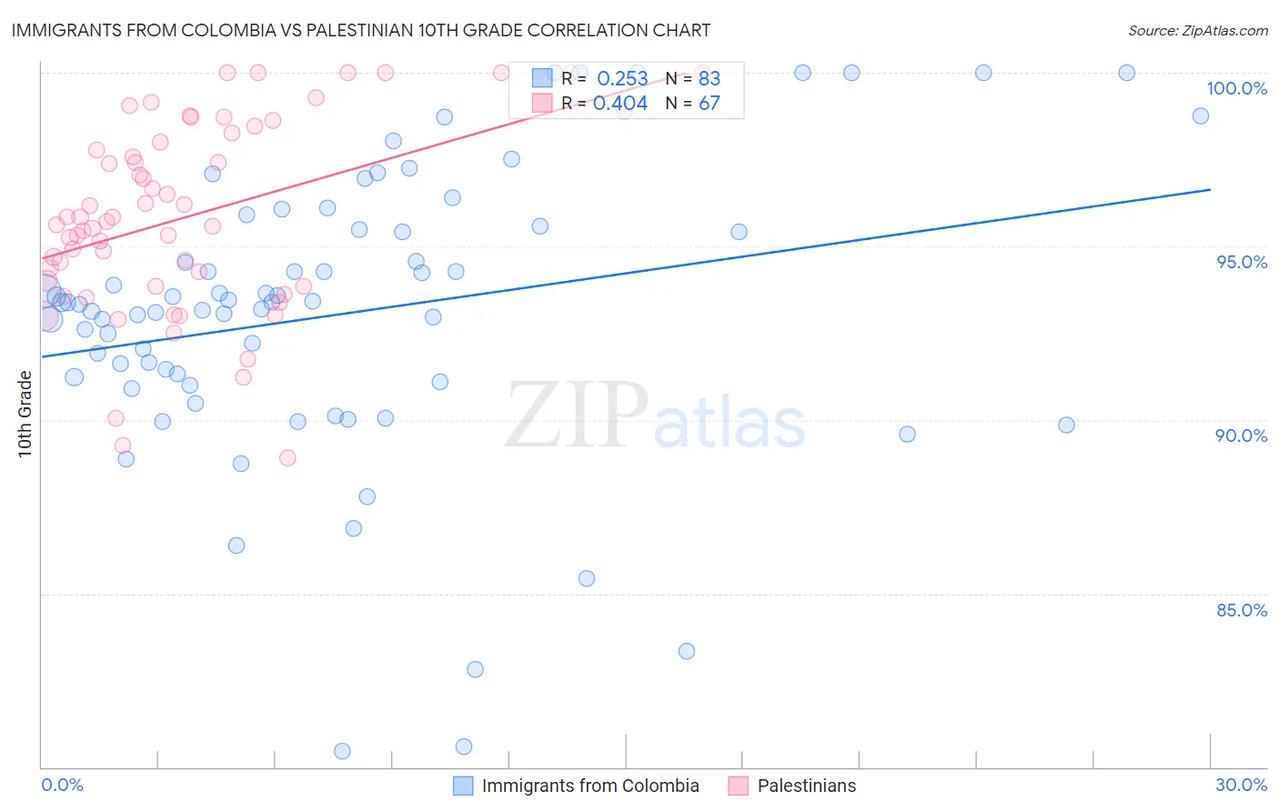 Immigrants from Colombia vs Palestinian 10th Grade