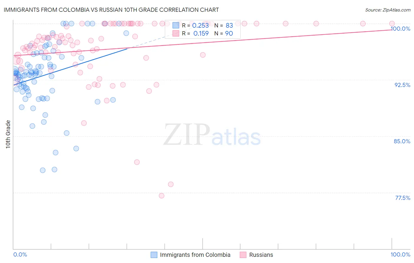 Immigrants from Colombia vs Russian 10th Grade