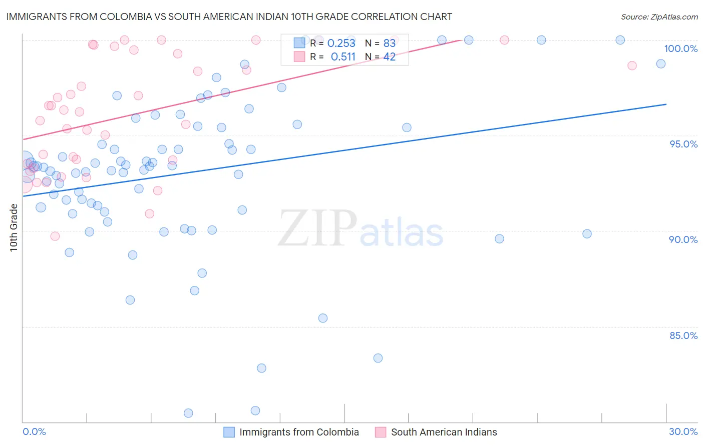 Immigrants from Colombia vs South American Indian 10th Grade