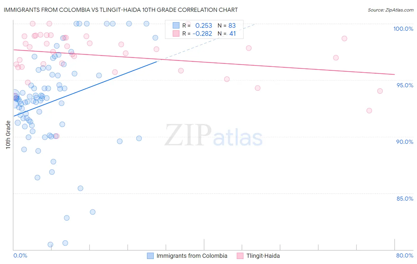 Immigrants from Colombia vs Tlingit-Haida 10th Grade