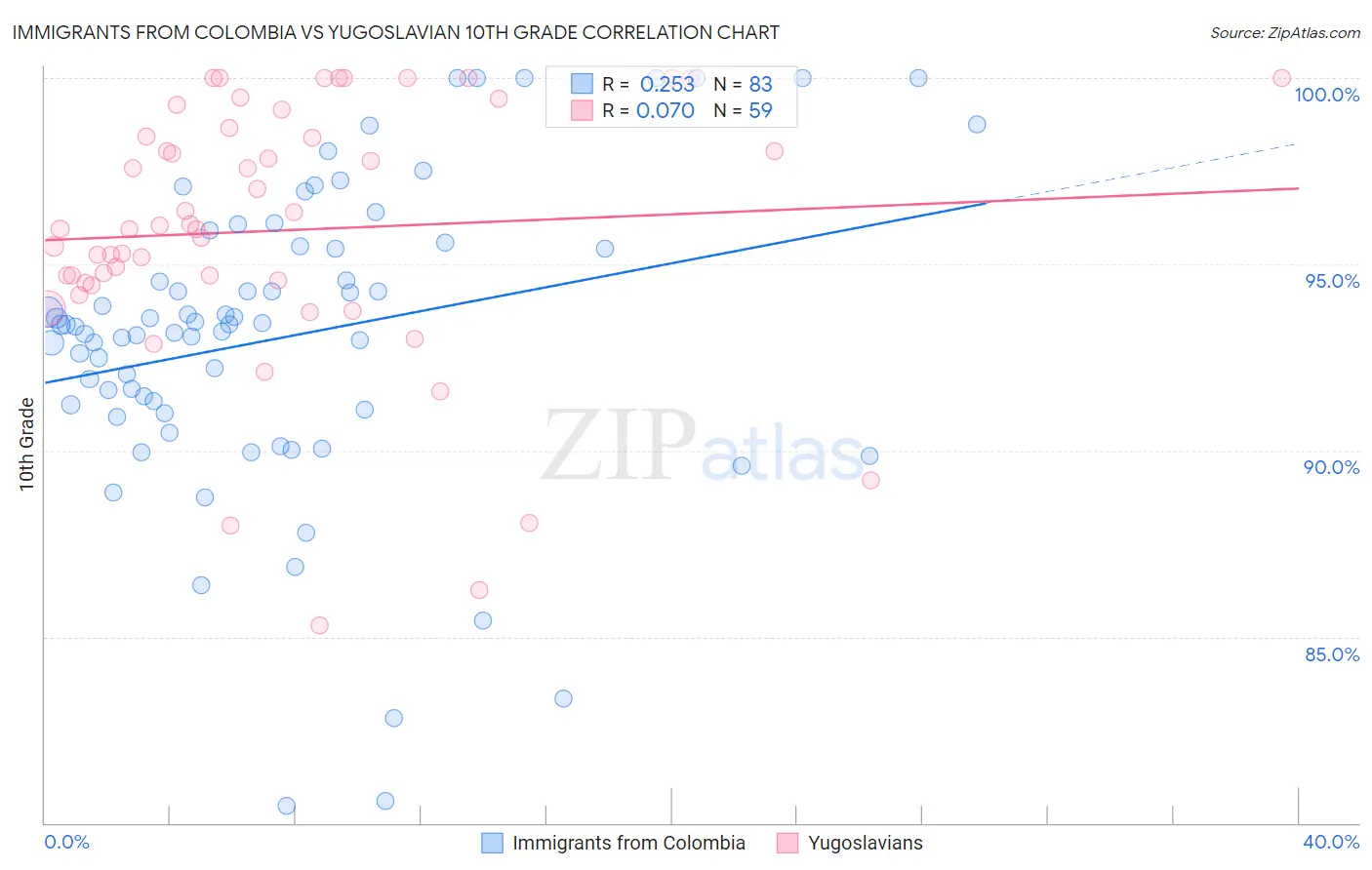 Immigrants from Colombia vs Yugoslavian 10th Grade