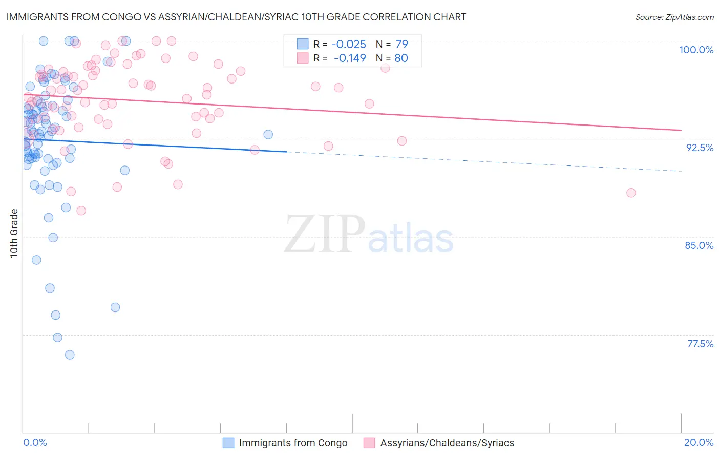 Immigrants from Congo vs Assyrian/Chaldean/Syriac 10th Grade