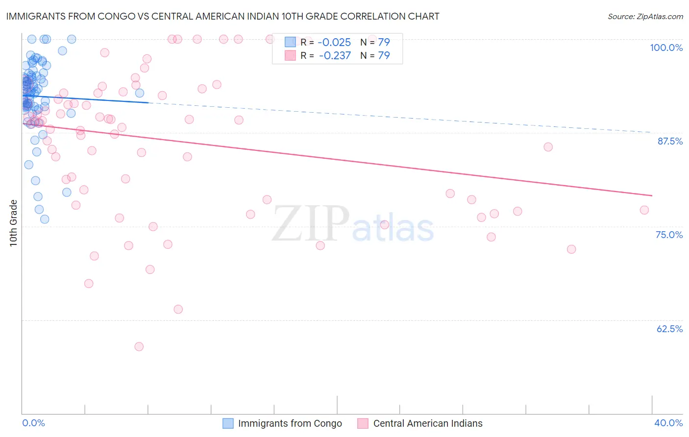 Immigrants from Congo vs Central American Indian 10th Grade