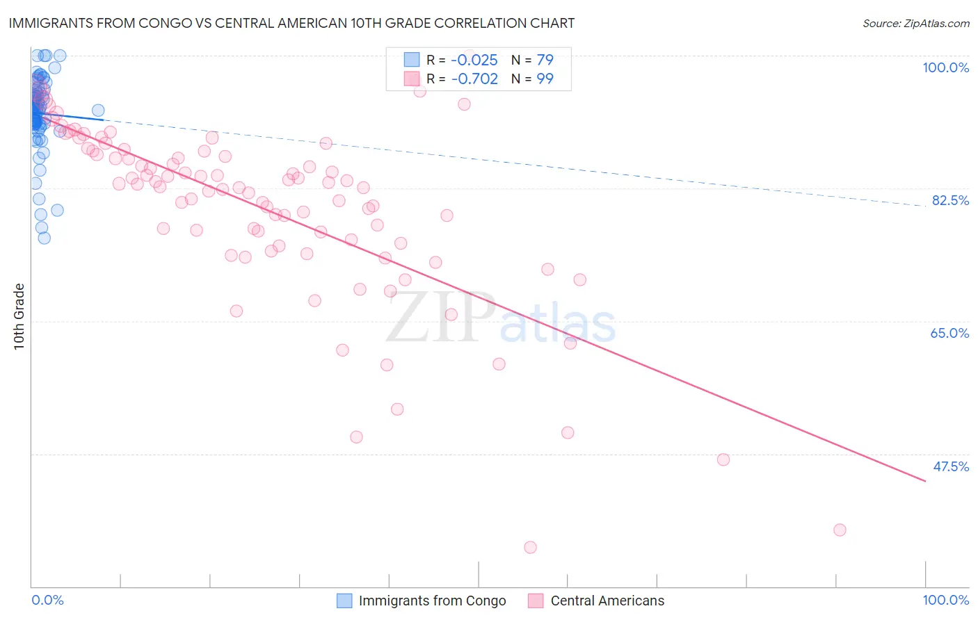 Immigrants from Congo vs Central American 10th Grade