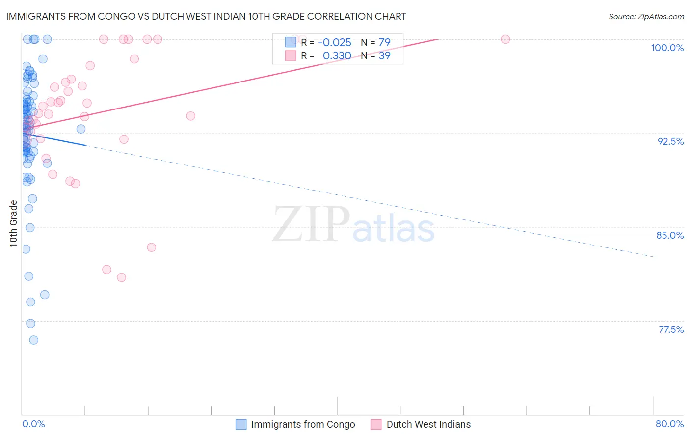 Immigrants from Congo vs Dutch West Indian 10th Grade