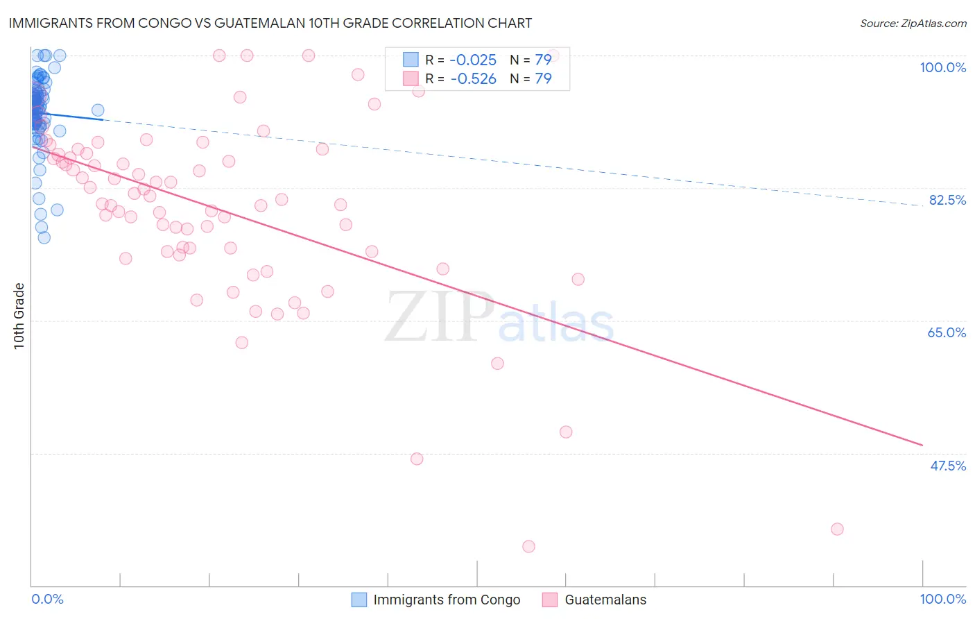 Immigrants from Congo vs Guatemalan 10th Grade