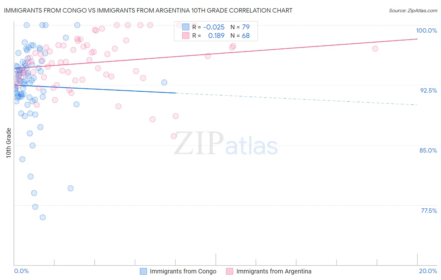Immigrants from Congo vs Immigrants from Argentina 10th Grade