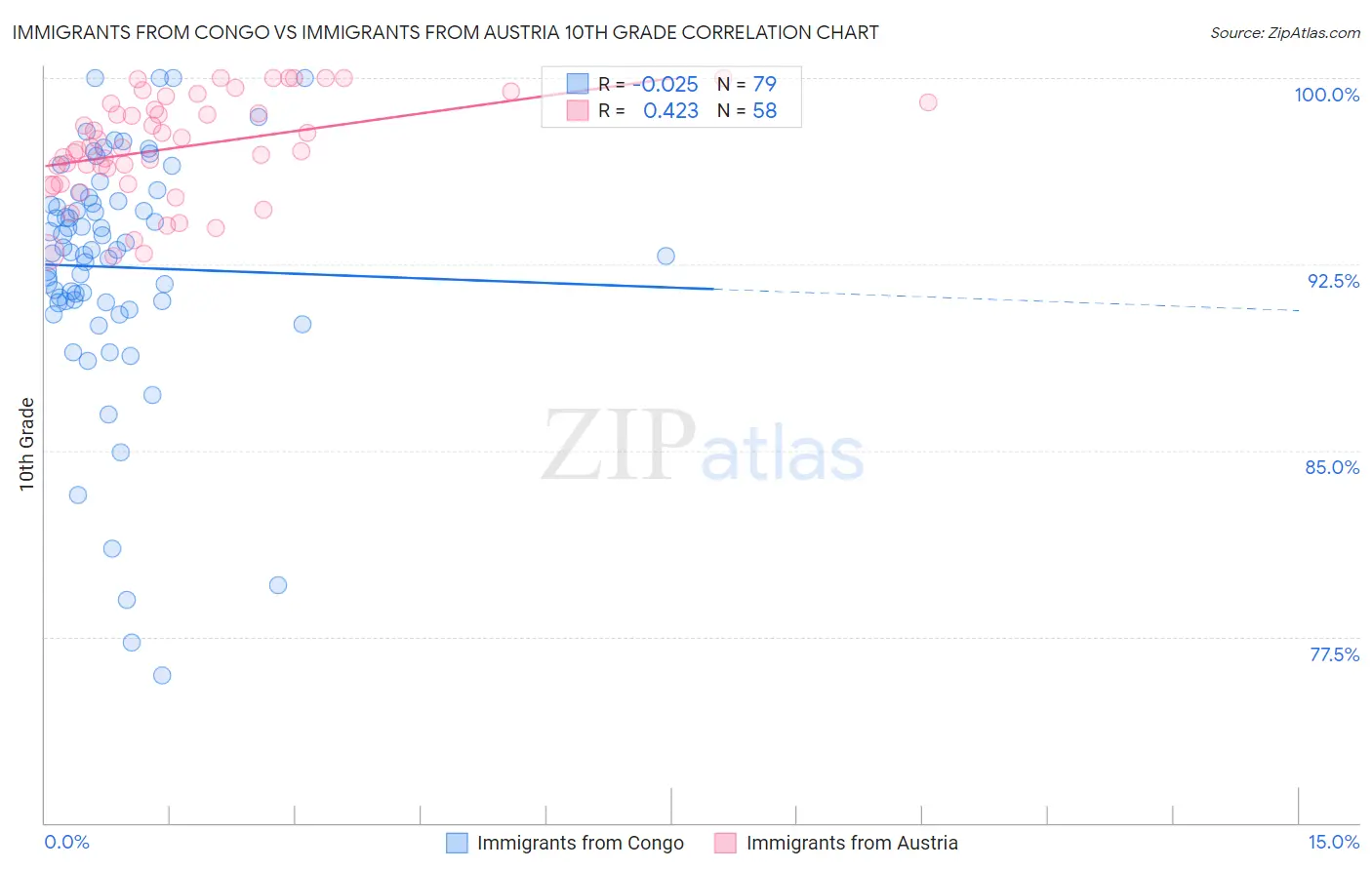 Immigrants from Congo vs Immigrants from Austria 10th Grade