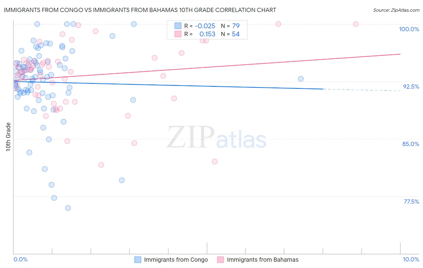 Immigrants from Congo vs Immigrants from Bahamas 10th Grade