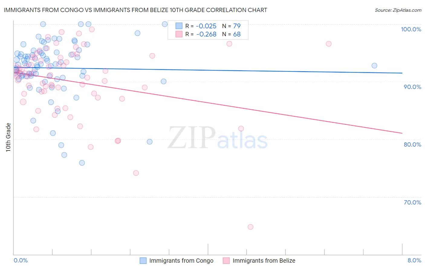 Immigrants from Congo vs Immigrants from Belize 10th Grade