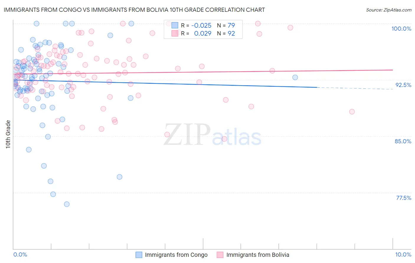 Immigrants from Congo vs Immigrants from Bolivia 10th Grade