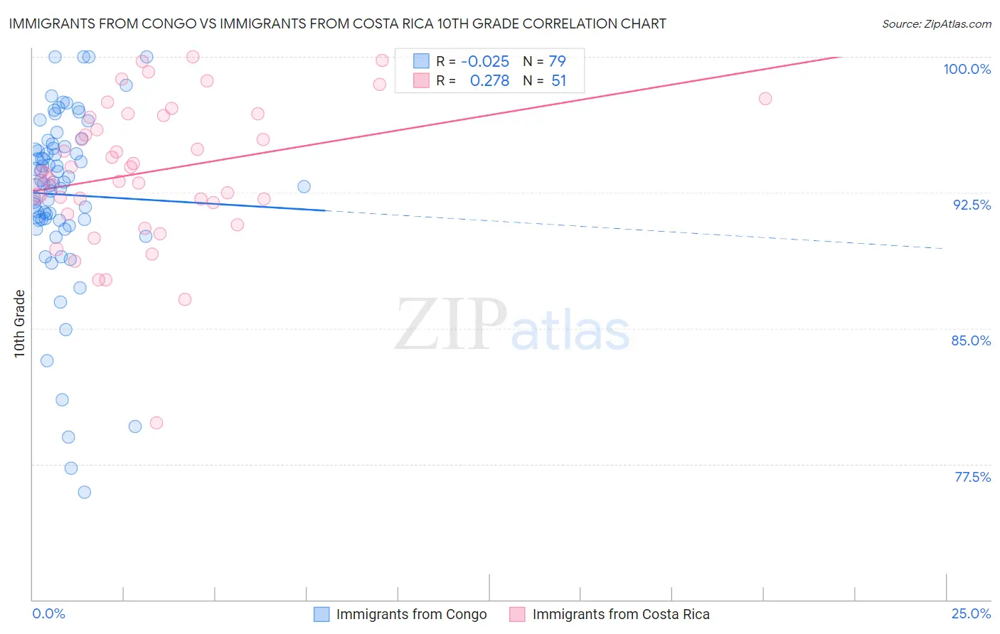 Immigrants from Congo vs Immigrants from Costa Rica 10th Grade