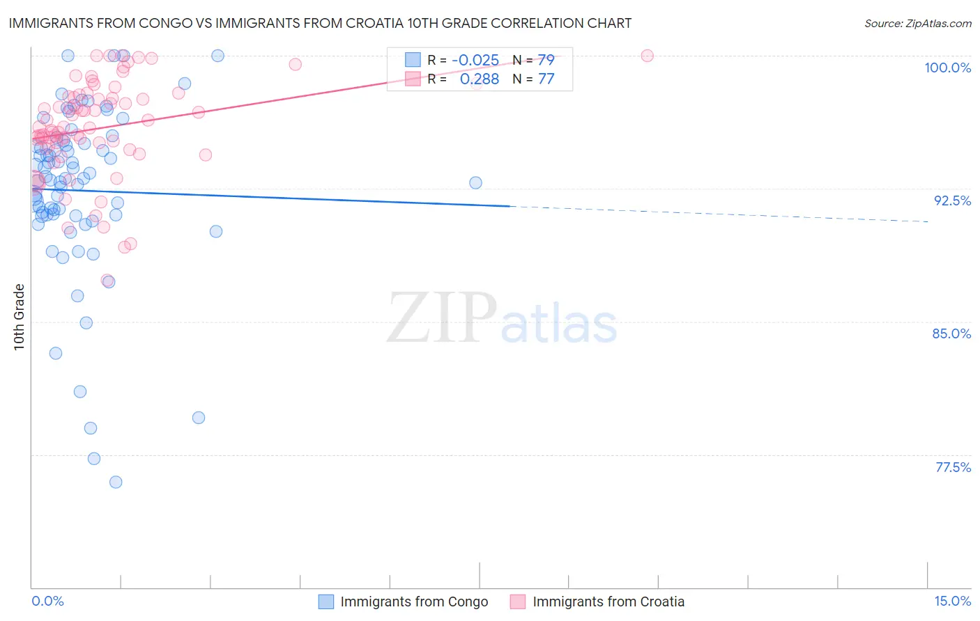 Immigrants from Congo vs Immigrants from Croatia 10th Grade