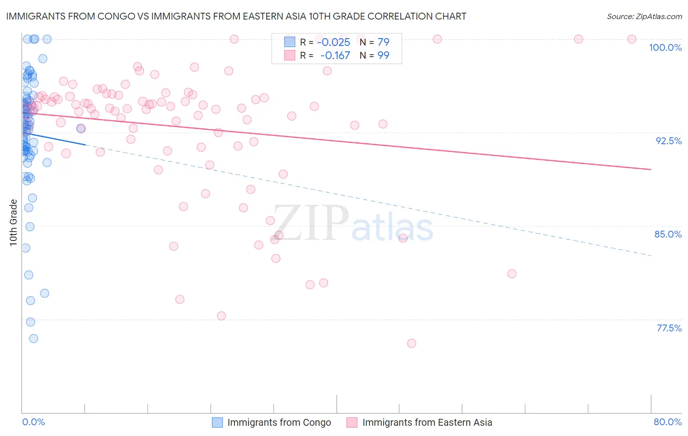 Immigrants from Congo vs Immigrants from Eastern Asia 10th Grade