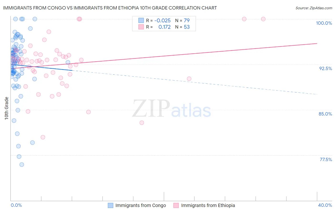 Immigrants from Congo vs Immigrants from Ethiopia 10th Grade