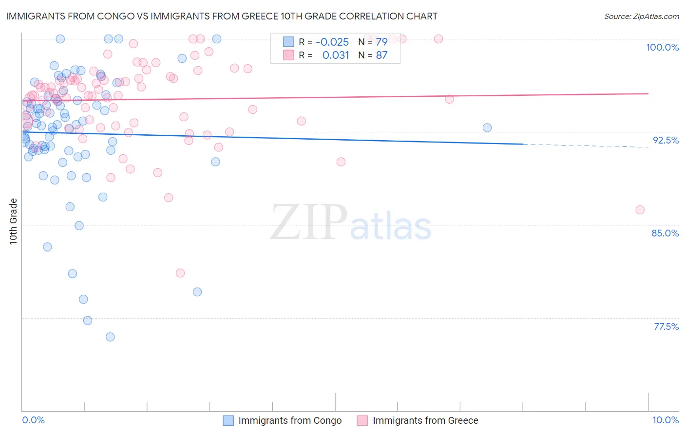 Immigrants from Congo vs Immigrants from Greece 10th Grade