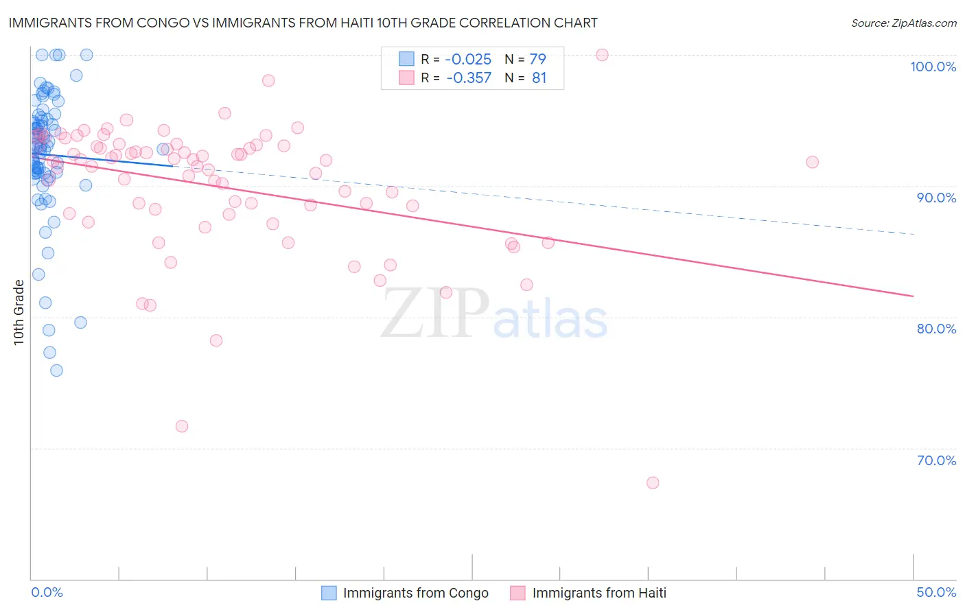 Immigrants from Congo vs Immigrants from Haiti 10th Grade
