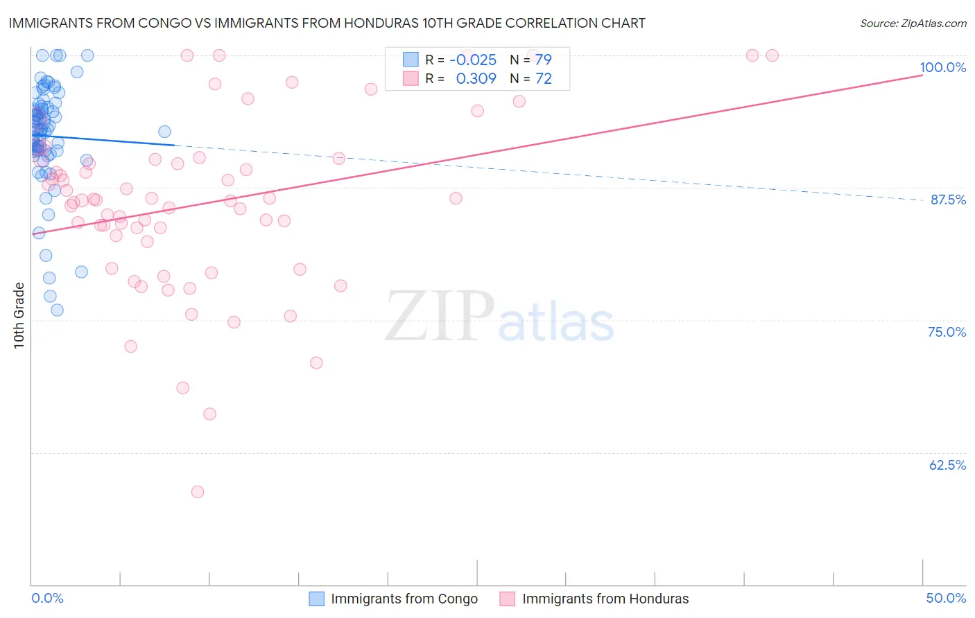 Immigrants from Congo vs Immigrants from Honduras 10th Grade