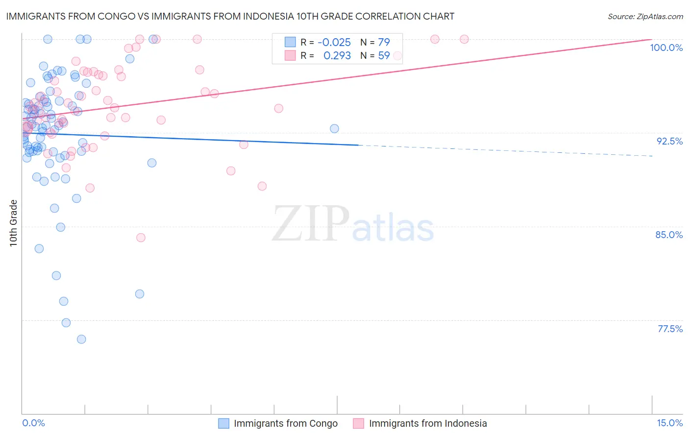 Immigrants from Congo vs Immigrants from Indonesia 10th Grade