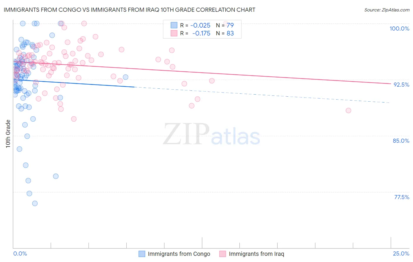 Immigrants from Congo vs Immigrants from Iraq 10th Grade