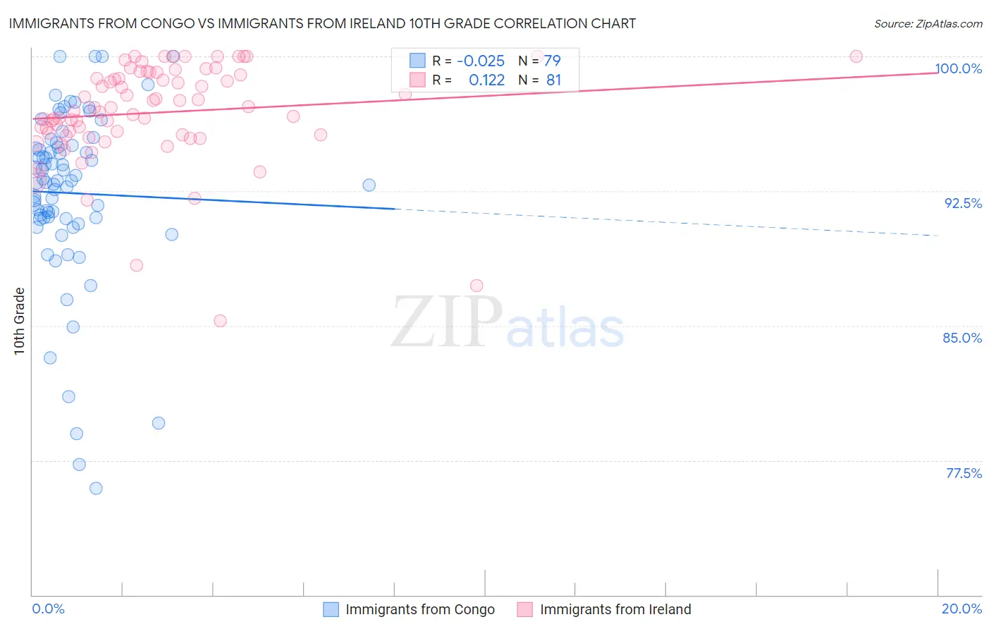 Immigrants from Congo vs Immigrants from Ireland 10th Grade