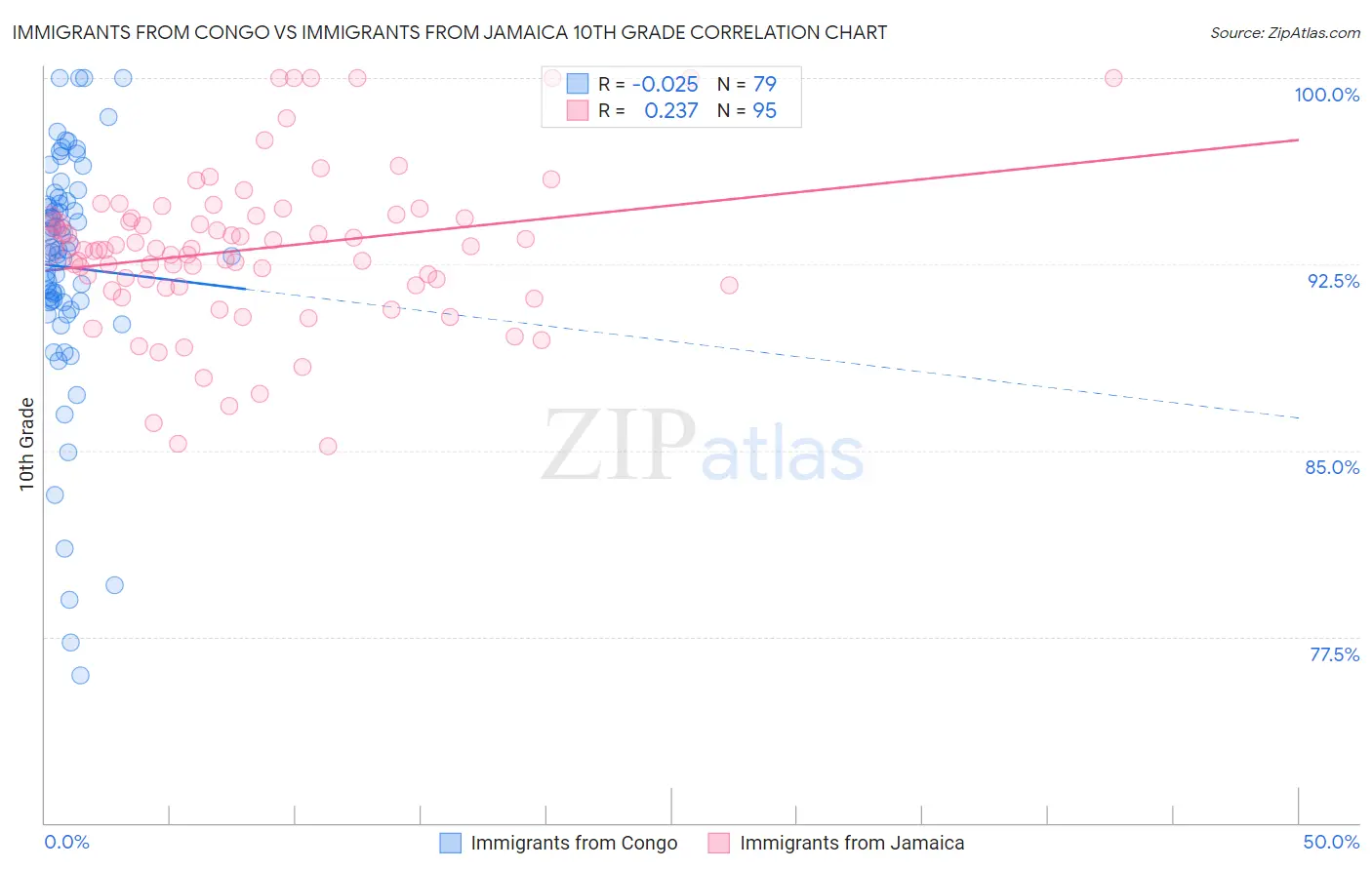 Immigrants from Congo vs Immigrants from Jamaica 10th Grade