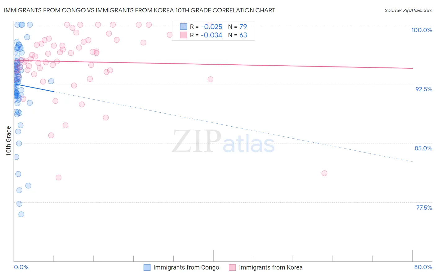 Immigrants from Congo vs Immigrants from Korea 10th Grade