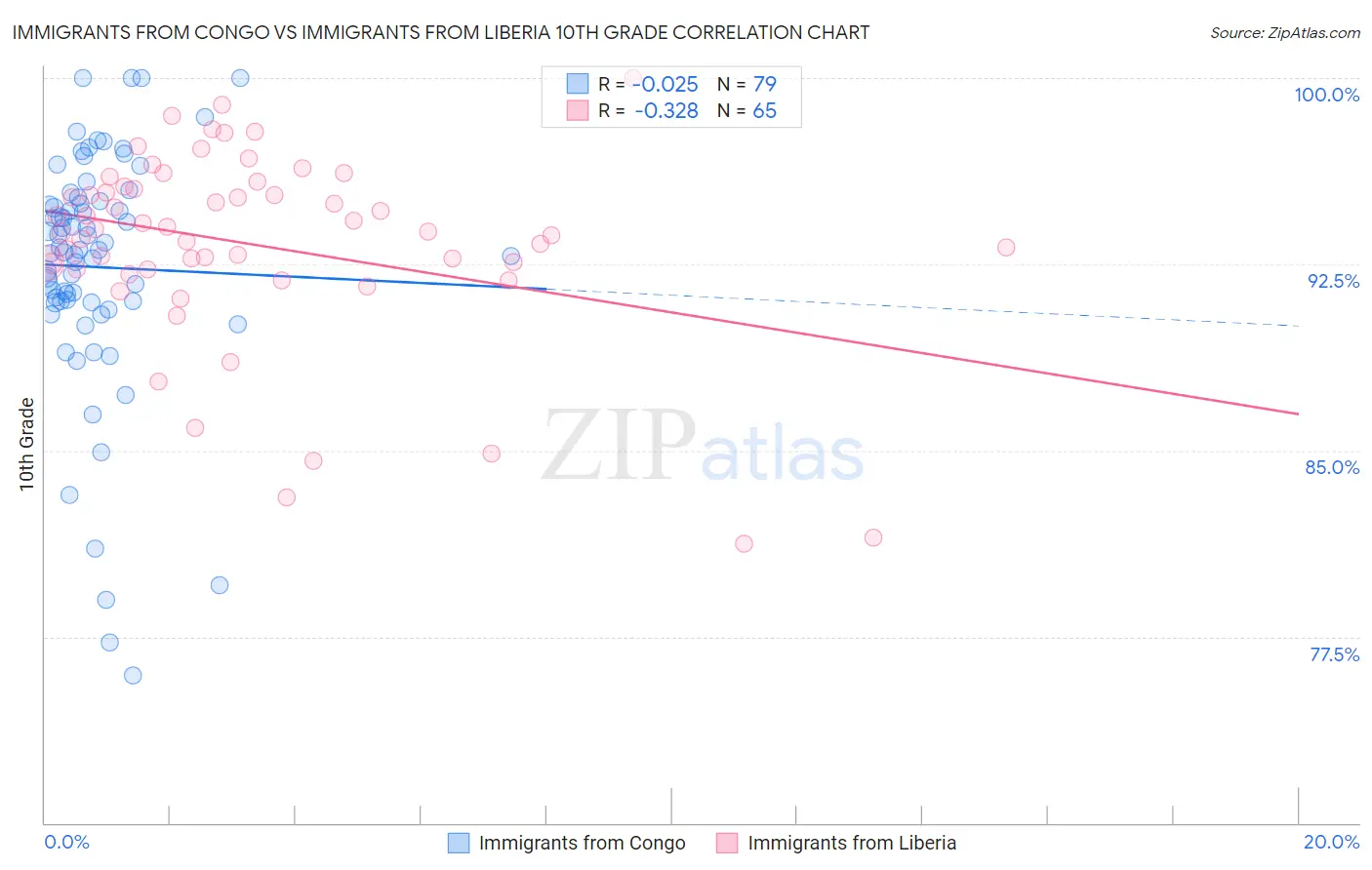 Immigrants from Congo vs Immigrants from Liberia 10th Grade