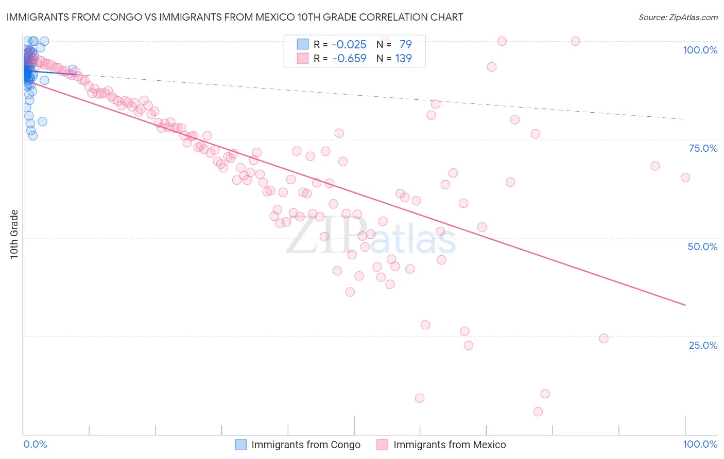 Immigrants from Congo vs Immigrants from Mexico 10th Grade