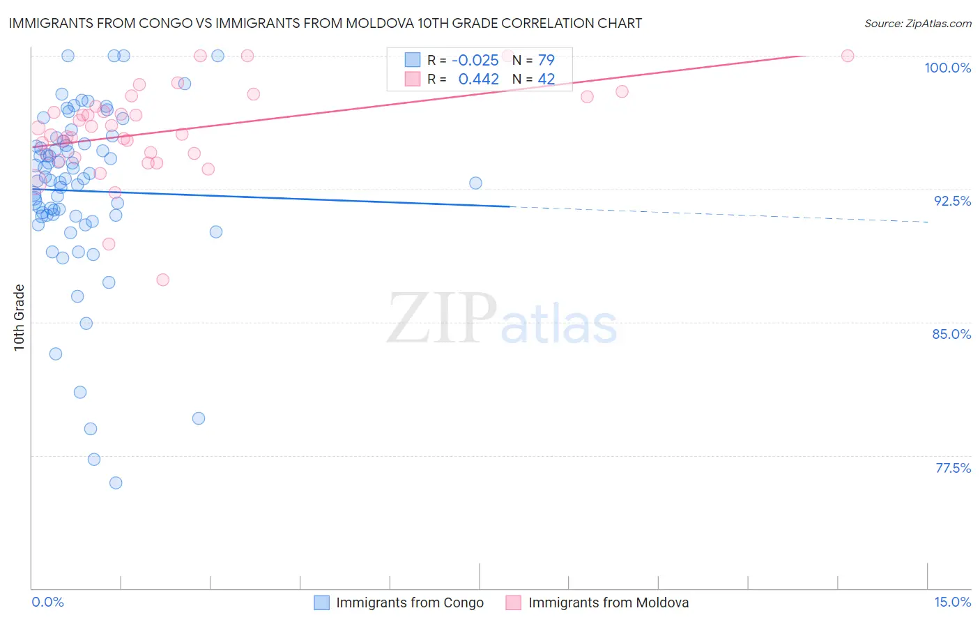 Immigrants from Congo vs Immigrants from Moldova 10th Grade
