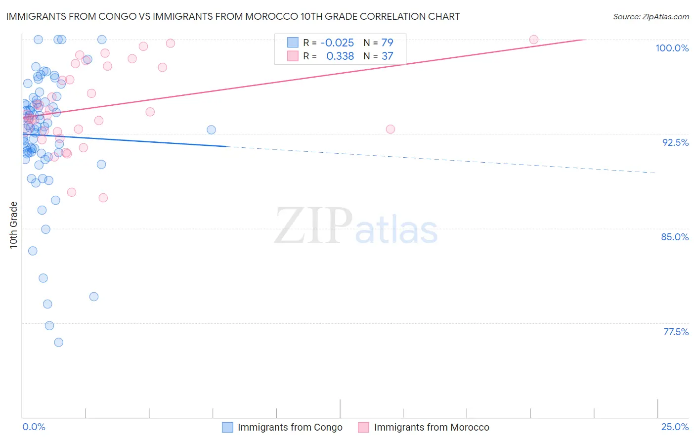 Immigrants from Congo vs Immigrants from Morocco 10th Grade