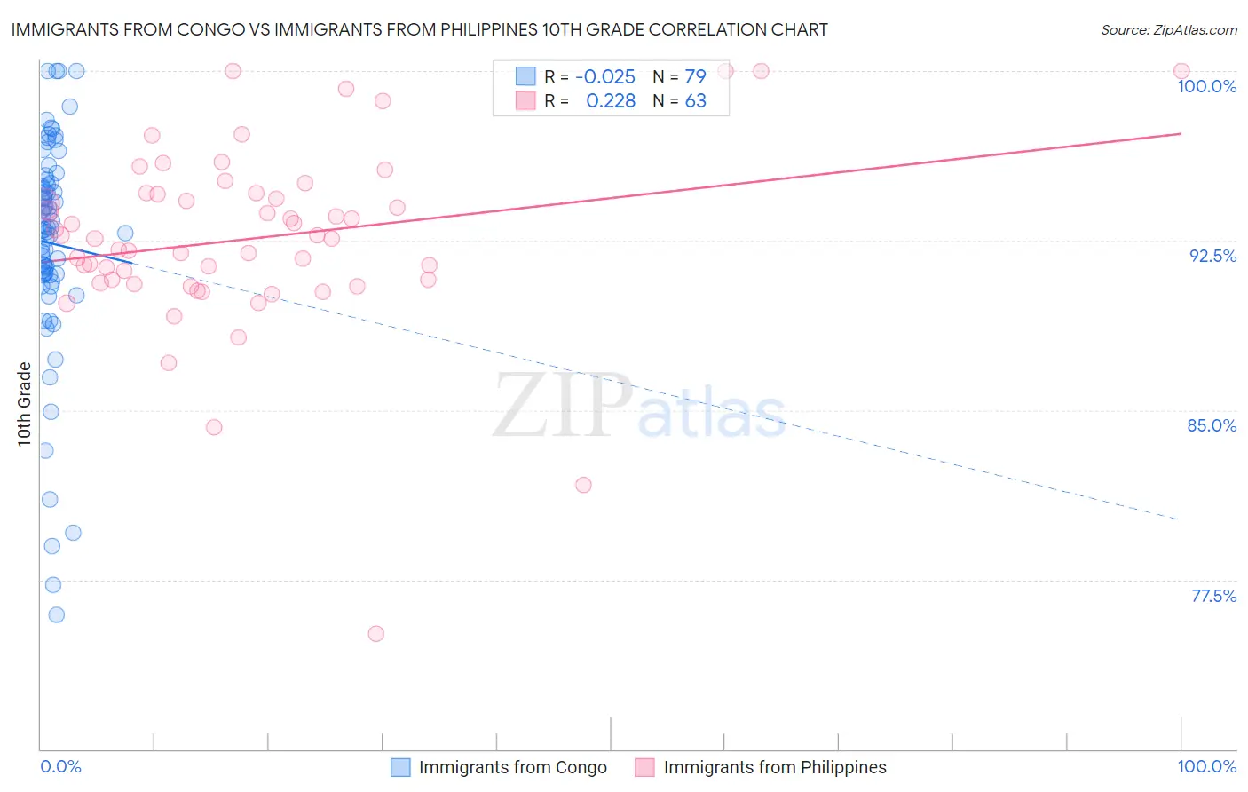 Immigrants from Congo vs Immigrants from Philippines 10th Grade