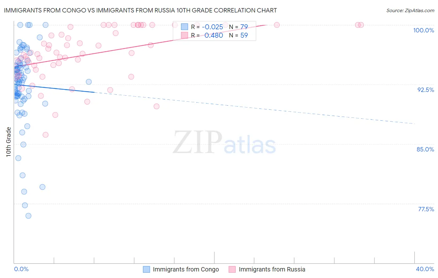 Immigrants from Congo vs Immigrants from Russia 10th Grade