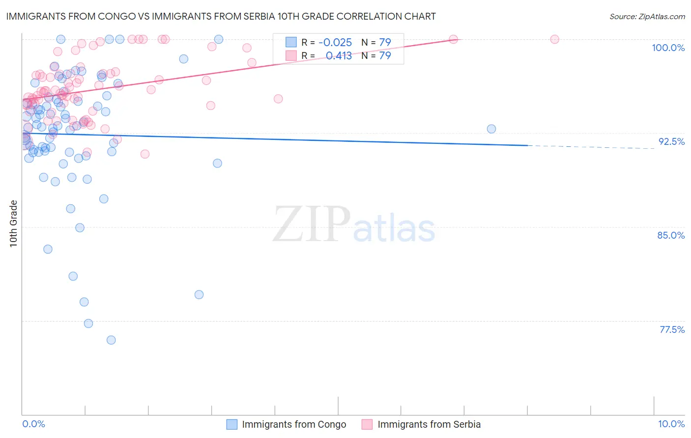 Immigrants from Congo vs Immigrants from Serbia 10th Grade