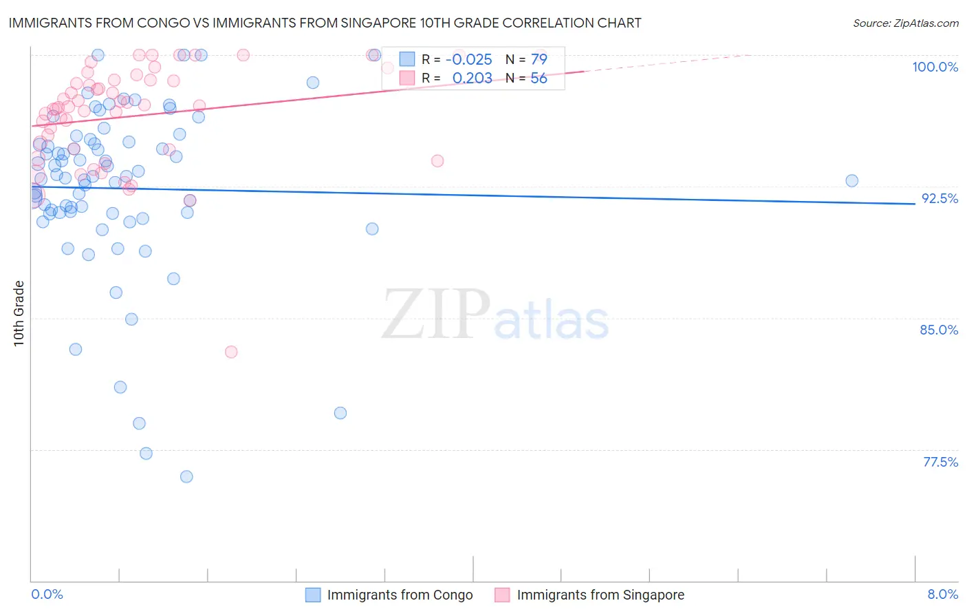 Immigrants from Congo vs Immigrants from Singapore 10th Grade