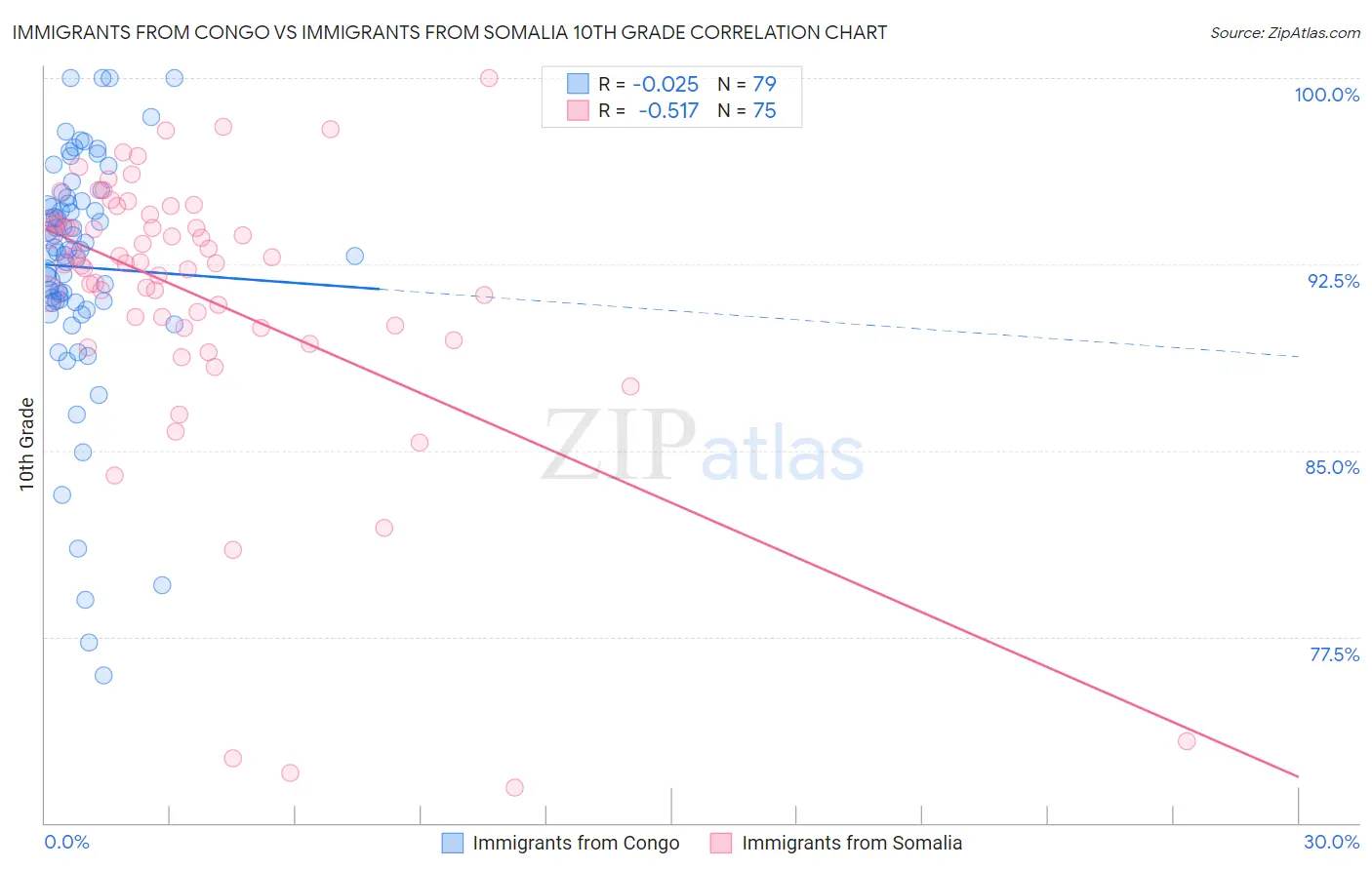 Immigrants from Congo vs Immigrants from Somalia 10th Grade
