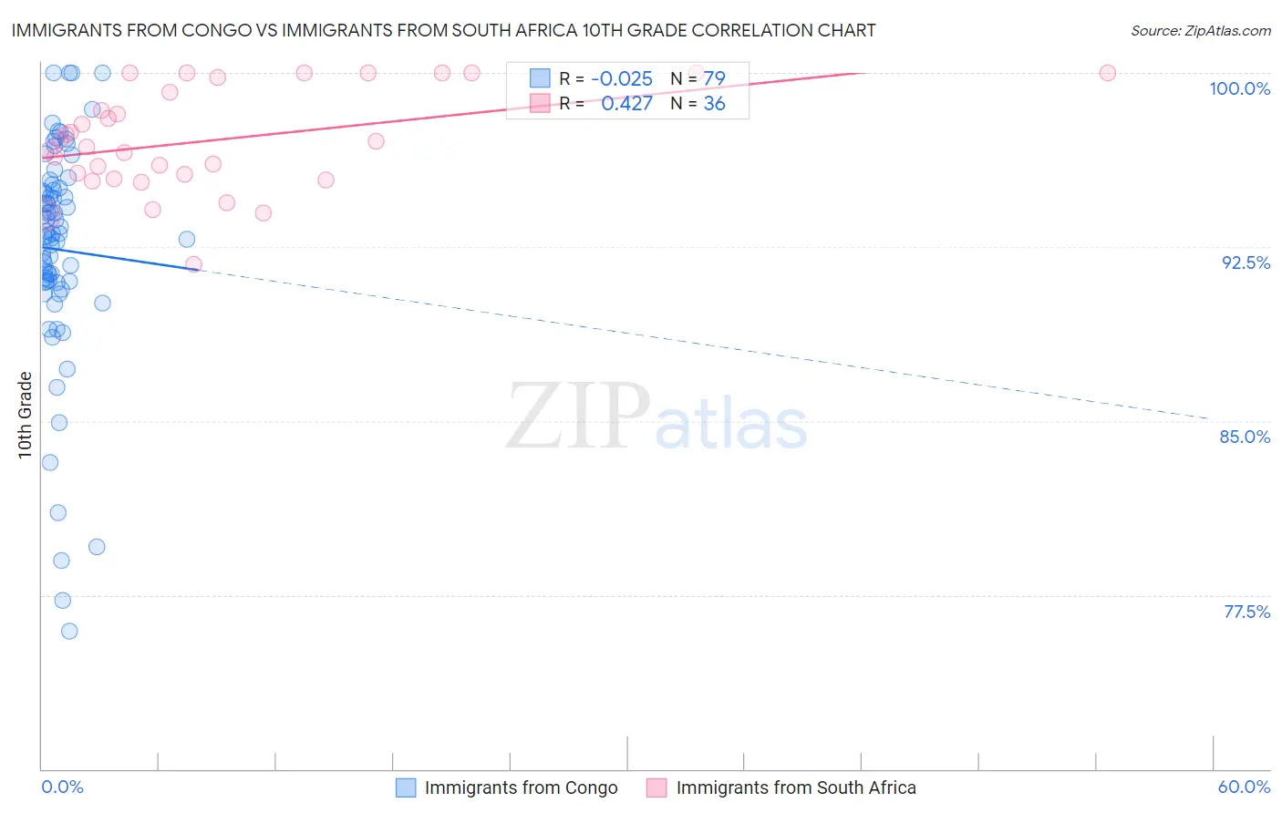 Immigrants from Congo vs Immigrants from South Africa 10th Grade